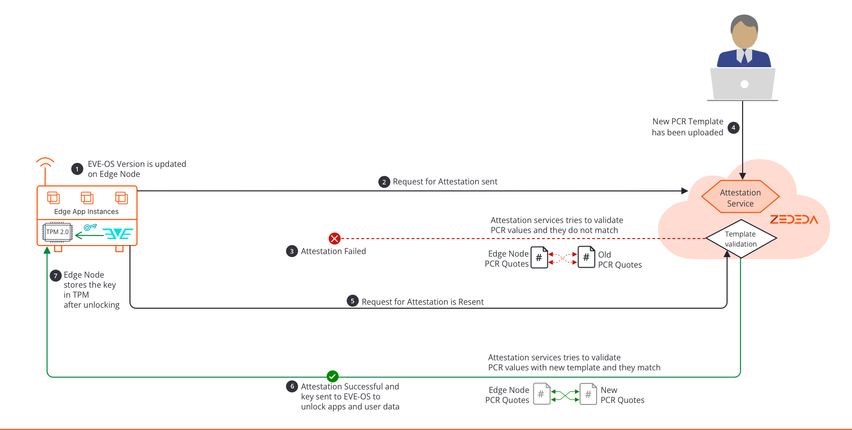 Attestation Cycle.png