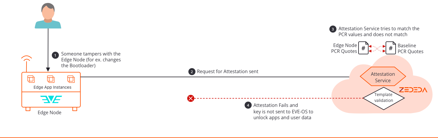 Attestation Failed Use case.png