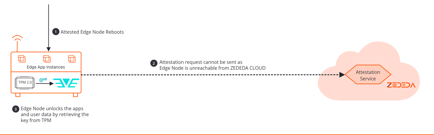 Device Rebooted Use case.png