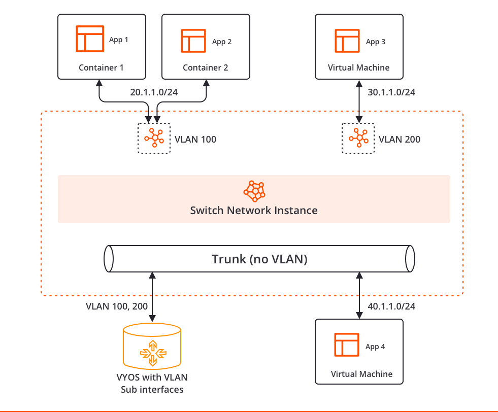 EVE-OS VLAN Switch Network Instance.png
